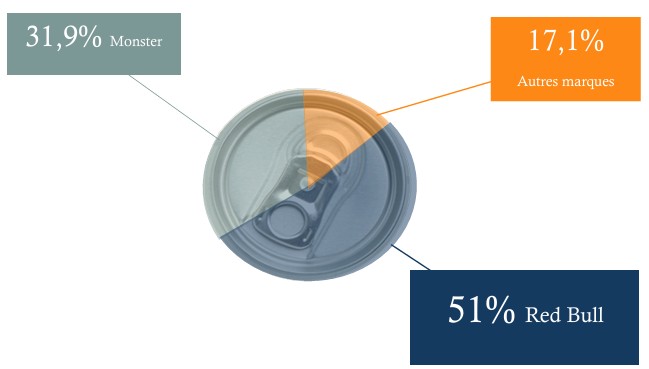 Graphique
des parts de marchés des boissons énergisantes (51&nbsp;% Redbull ; 31,9&nbsp;% Monster ; 17,1&nbsp;% autres)